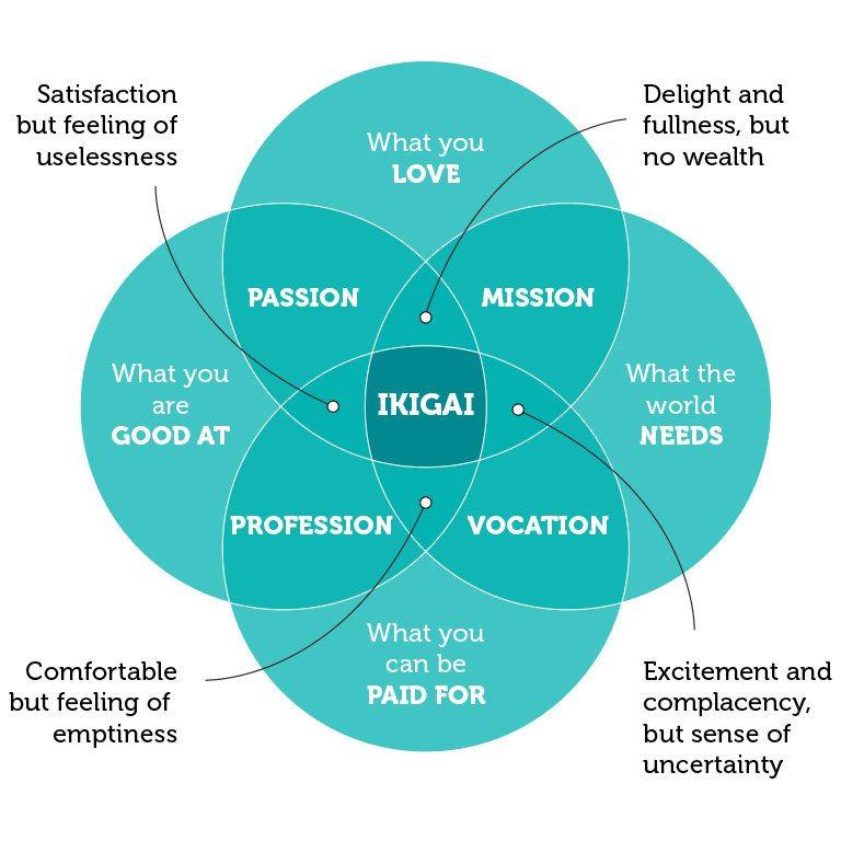 Ikigai - Lý do thức dậy mỗi sáng