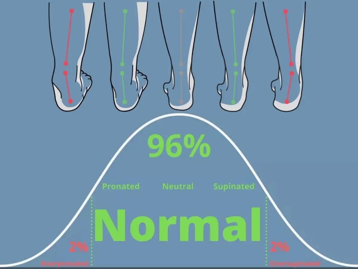 Pronation là thuật ngữ chỉ cách bàn chân tiếp đất và phân bổ lực khi chạy
