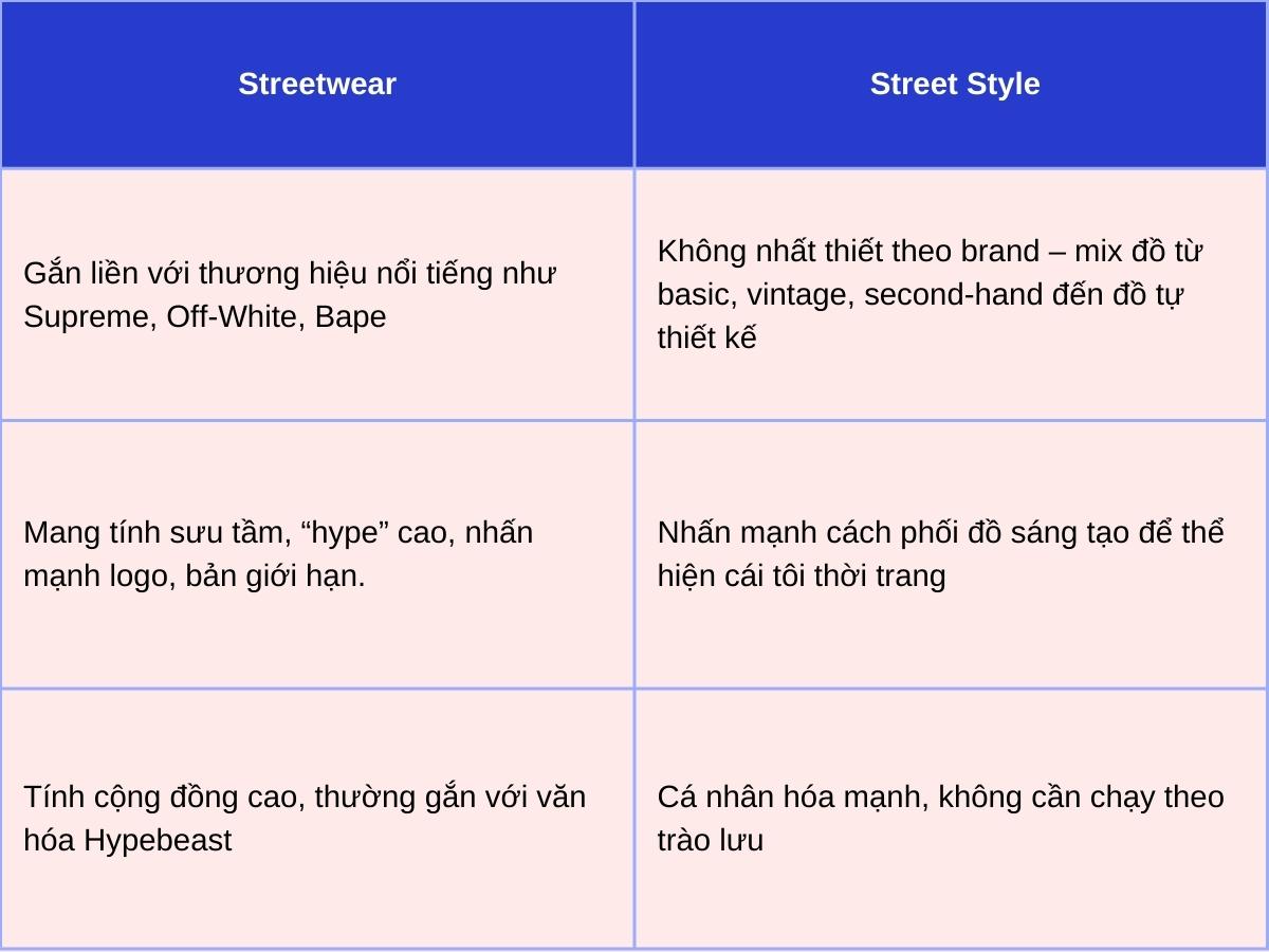 Streetwear và Street style thường bị nhầm lẫn vì đều mang tinh thần đường phố