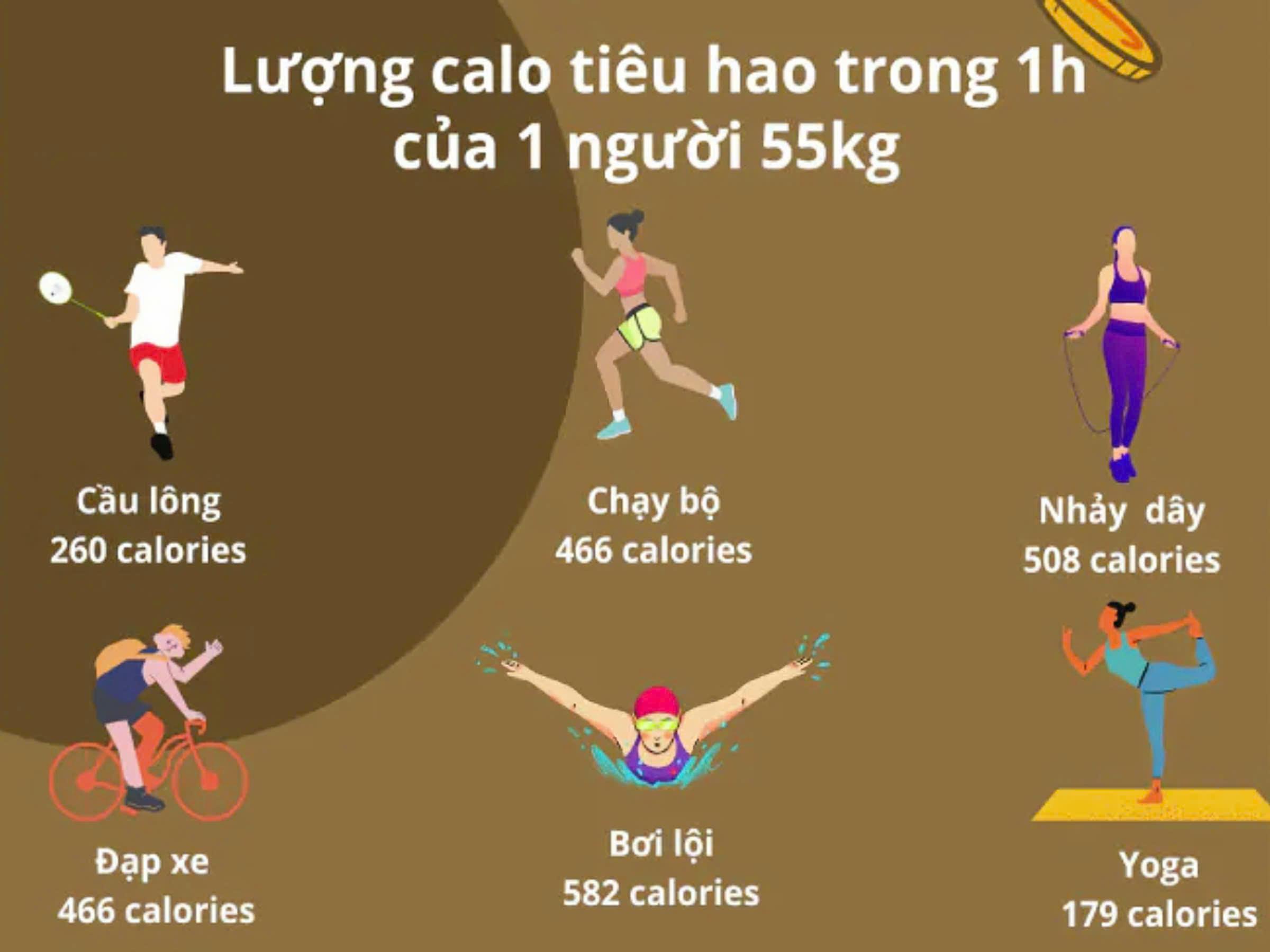 Lượng calo tiêu hao trong 1h của 1 người 55kg