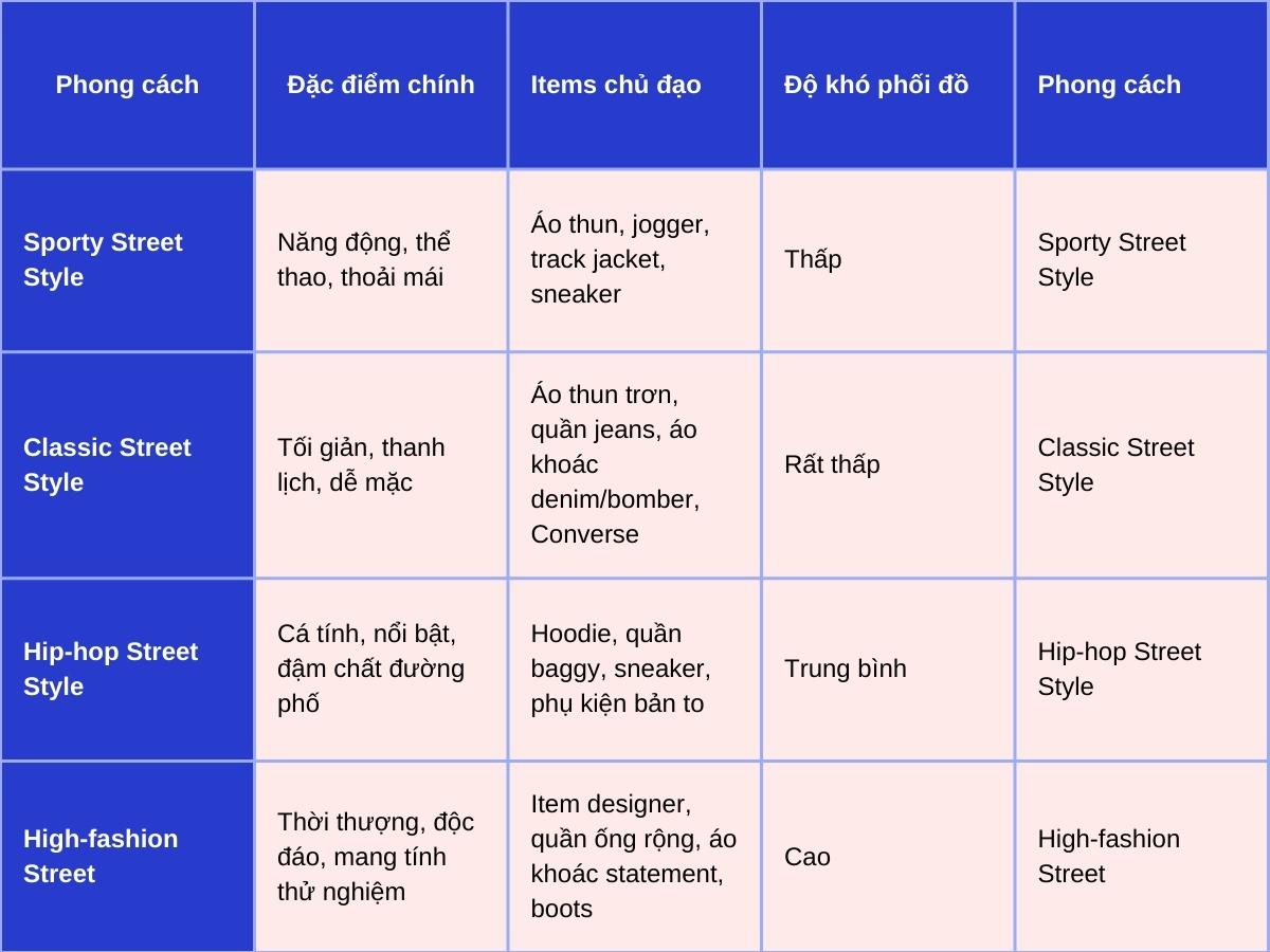 Street style không chỉ có một màu mà gồm nhiều phong cách đa dạng