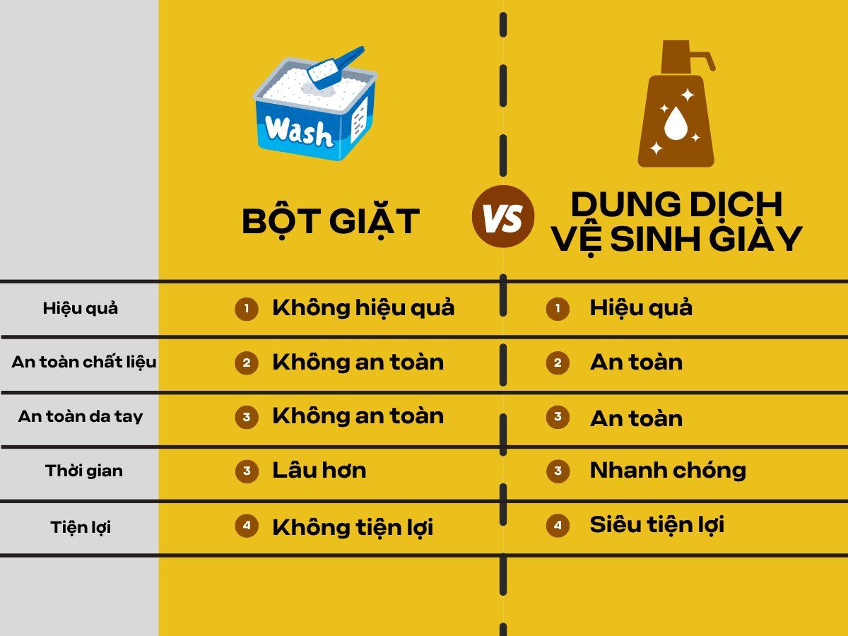 Bảng so sánh giữa xà phòng và dung dịch vệ sinh làm sạch giày