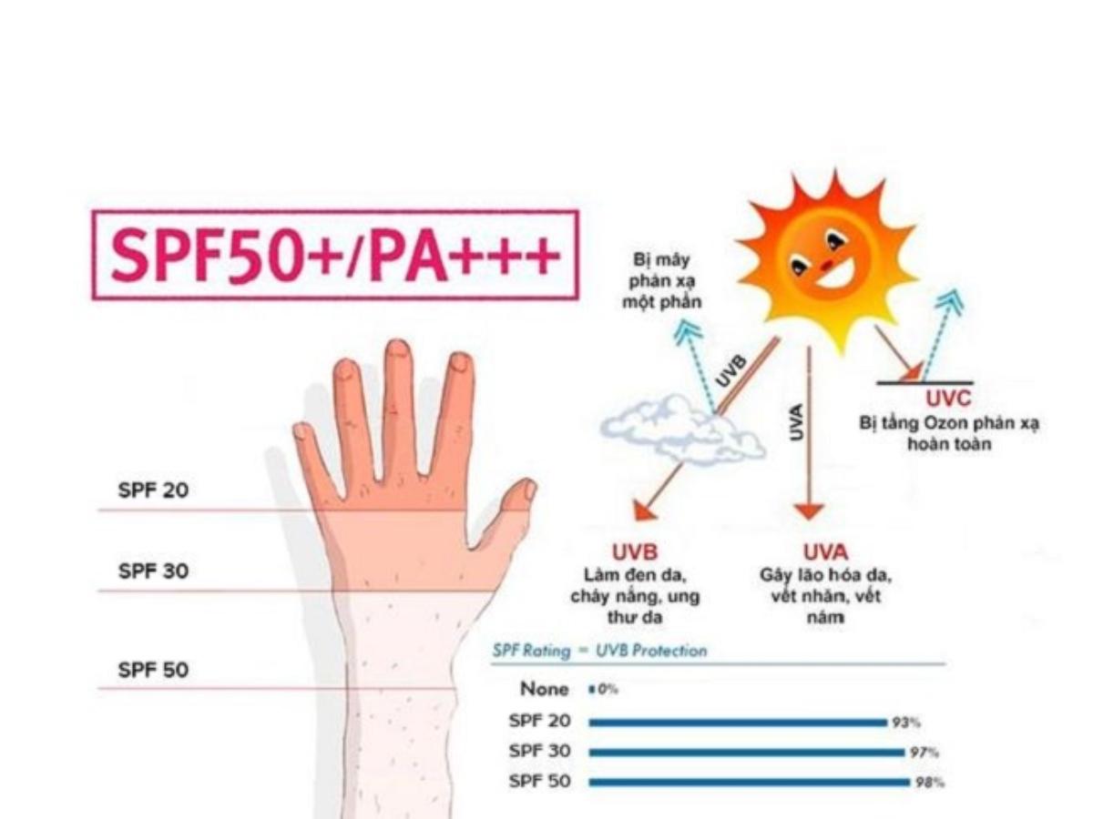 Nên chọn chỉ số kem chống nắng phù hợp để bảo vệ da 