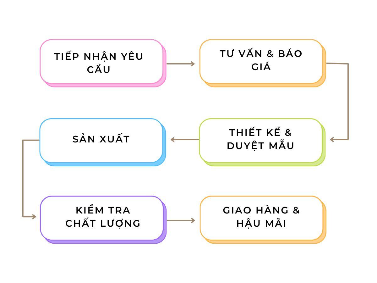 Sơ đồ minh họa quy trình làm việc của một xưởng may