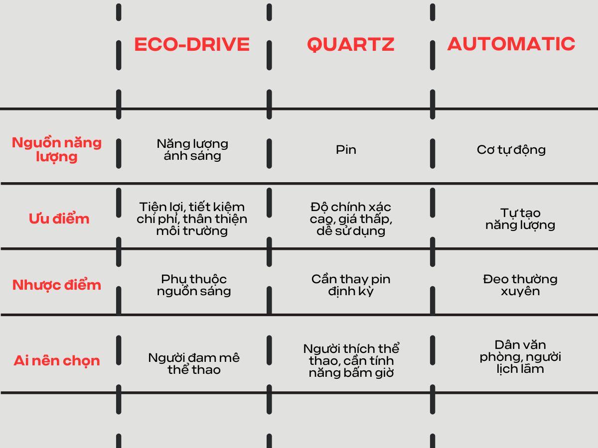Bảng so sánh ngắn gọn 3 loại máy Eco-Drive, Quartz, Automatic