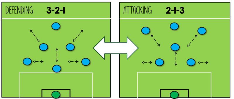 Sơ đồ bóng đá sân 7: 3-2-1 và 2-1-3