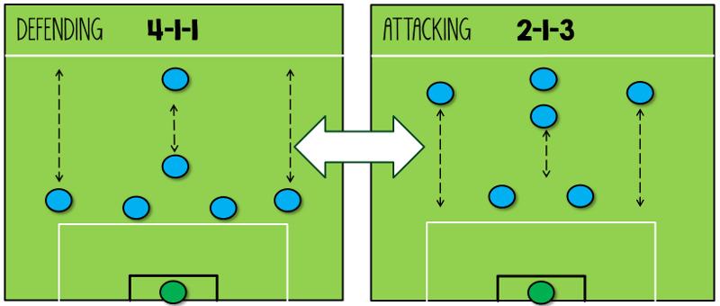 Sơ đồ bóng đá sân 7: 4-1-1 và 2-1-3