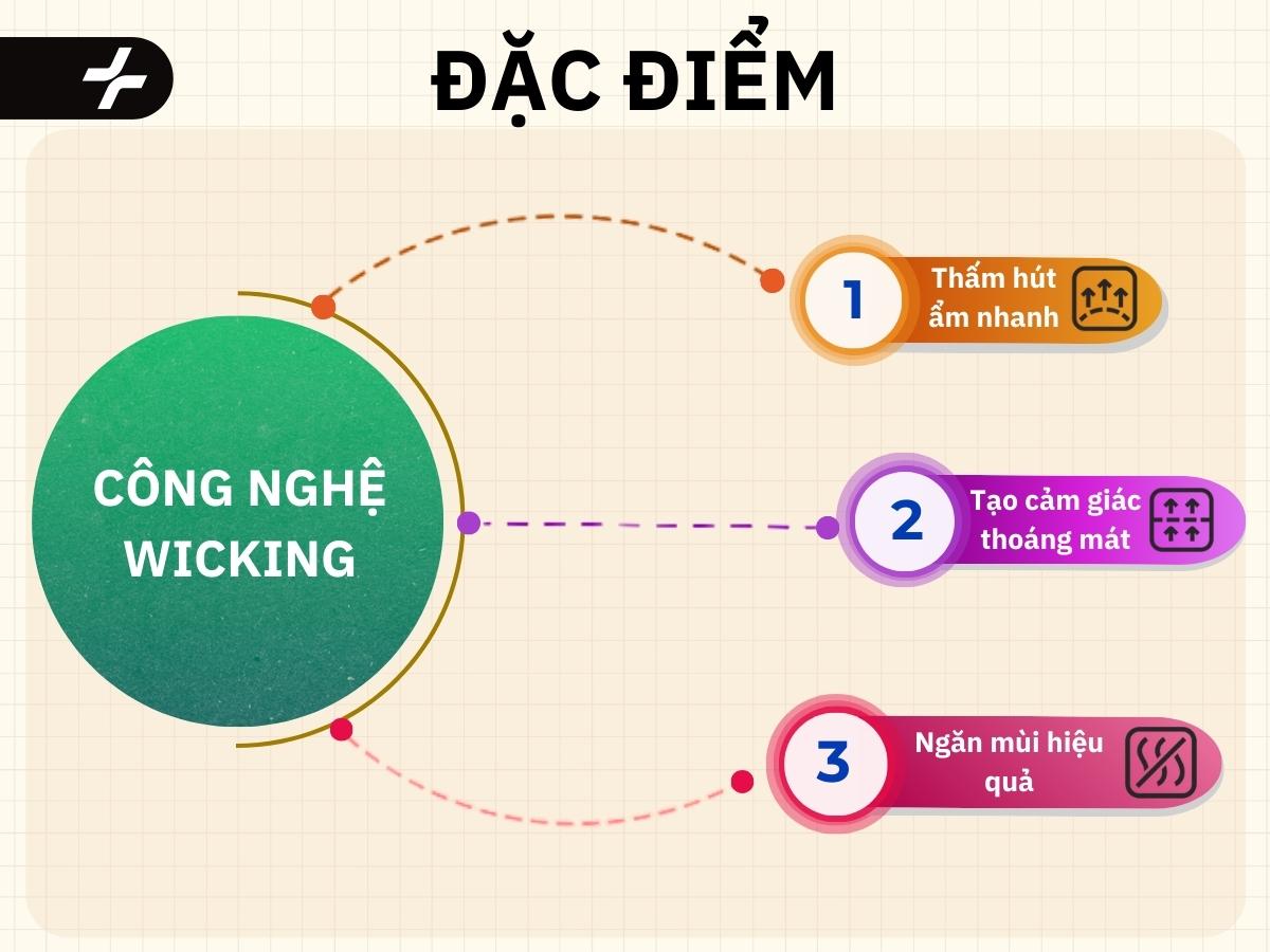 đặc điểm công nghệ wicking