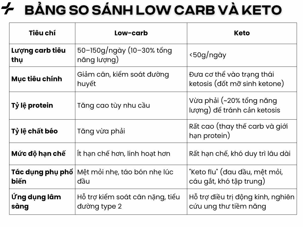 Bảng so sánh giữa low carb và keto