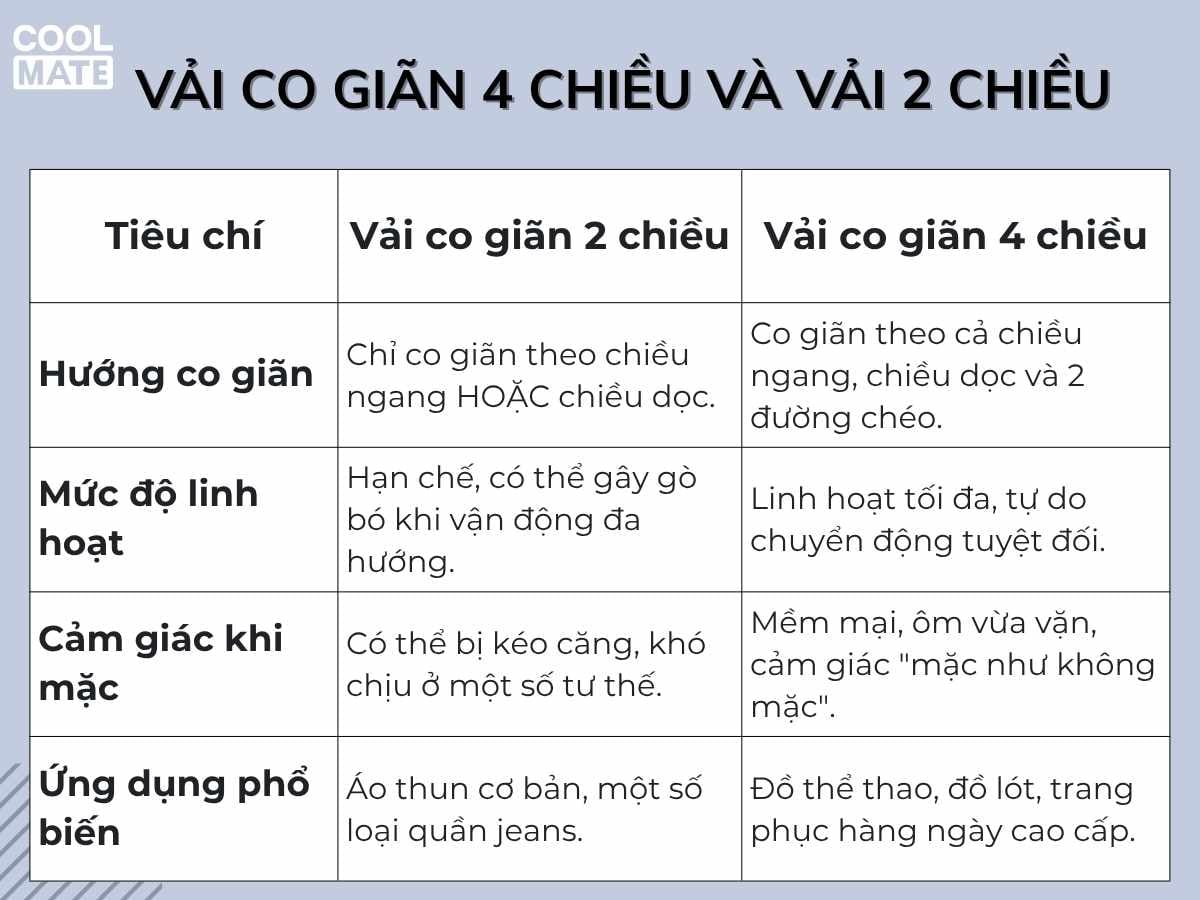 so sánh vải co giãn 4 chiều và vả 2 chiều
