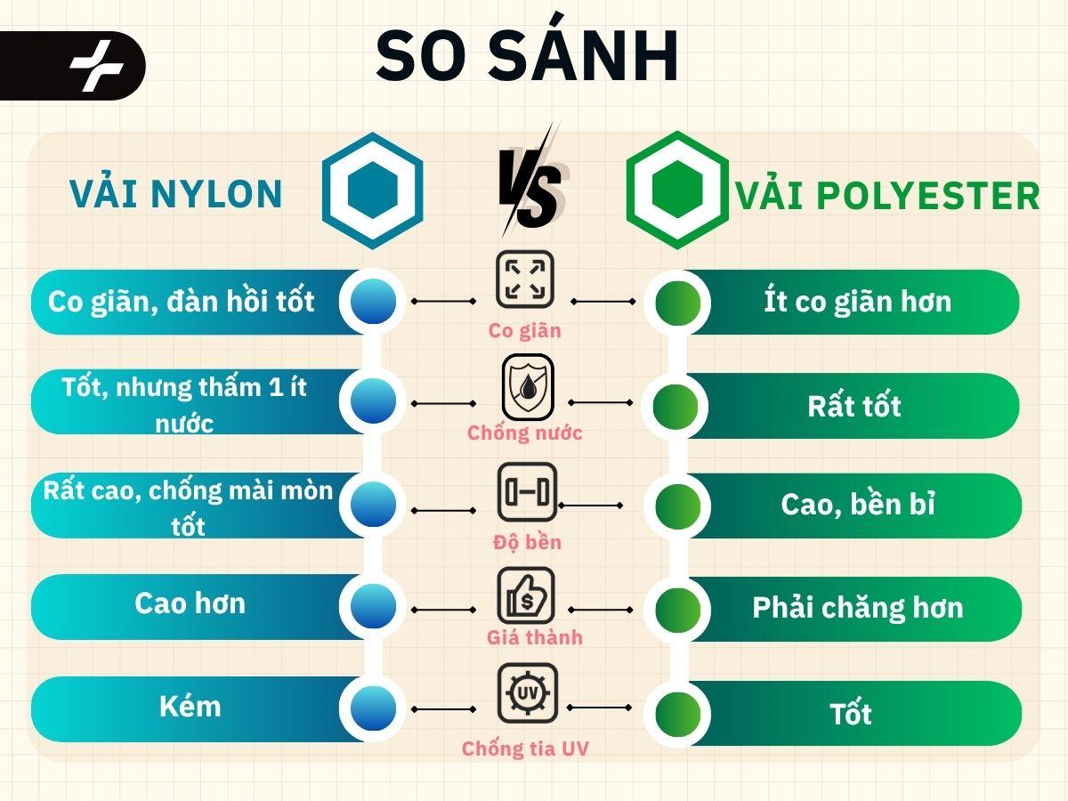 so sánh vải nylon và polyester