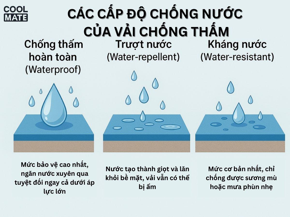 các cấp độ chống nước của vải chống thấm