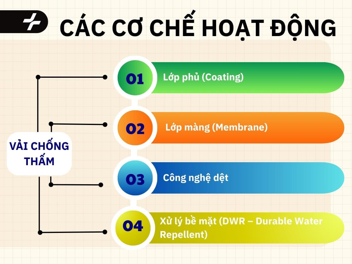 các cơ chế hoạt động của vải chống thấm