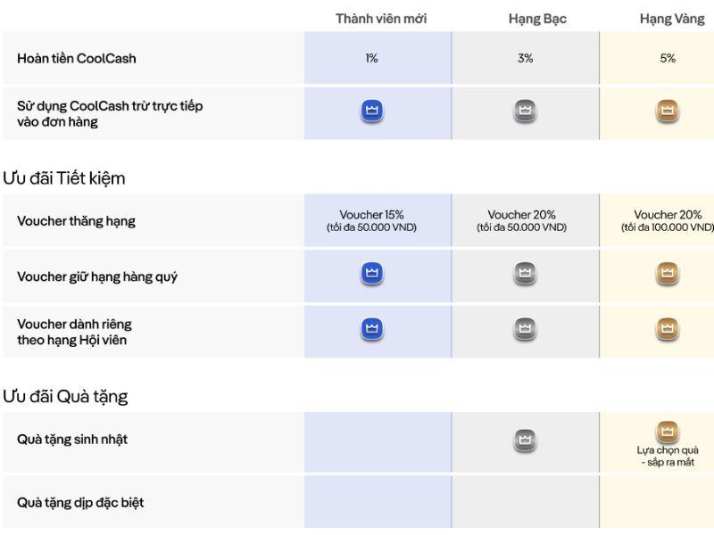 Đặc quyền khi tham gia Coolclub không phải ai cũng có