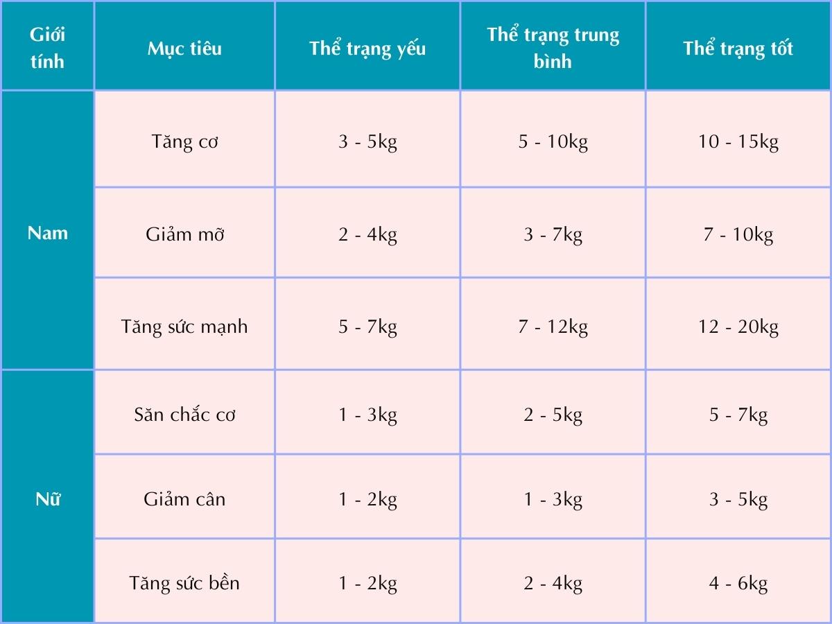 Gợi ý mức tạ cho người mới bắt đầu