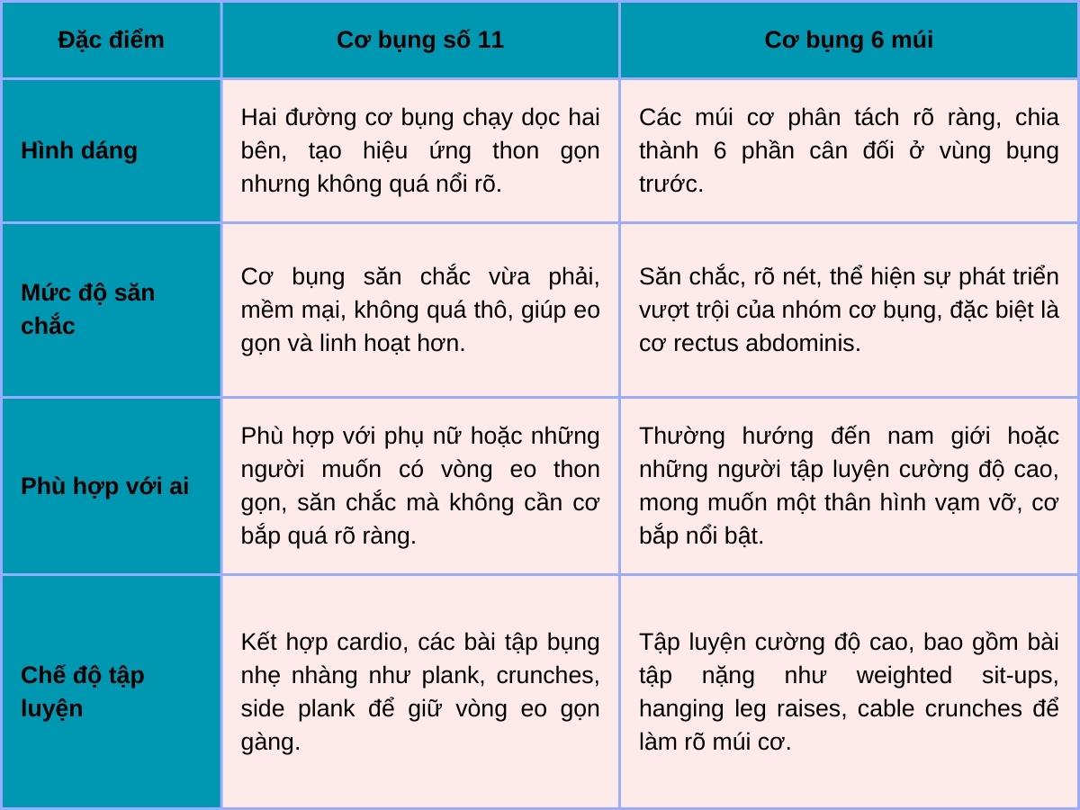 Sự khác biệt giữa cơ bụng số và cơ 6 múi