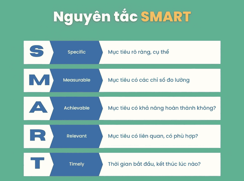 Xác định mục tiêu bằng phương pháp SMART