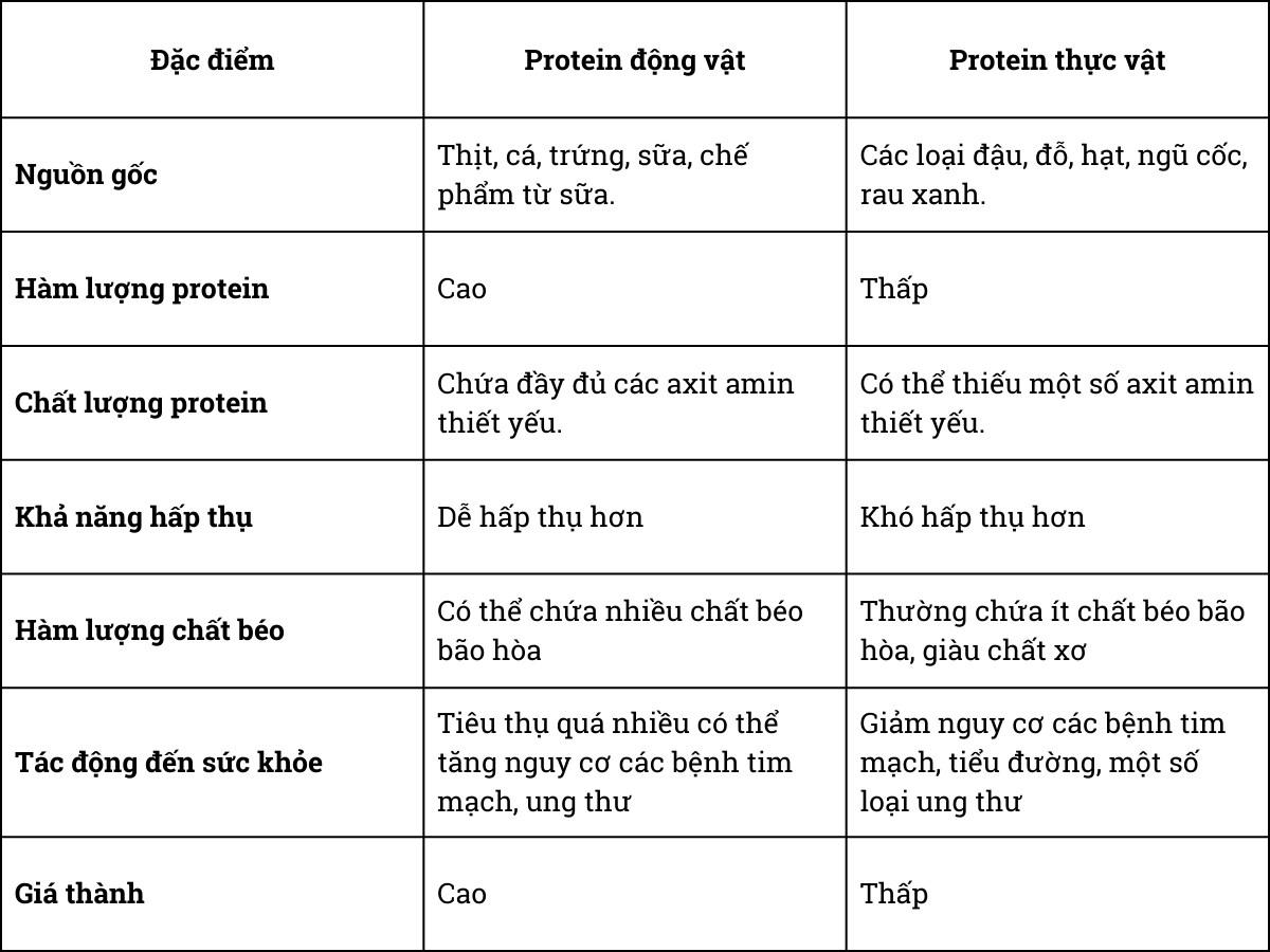 Bảng so sánh protein động và thực vật