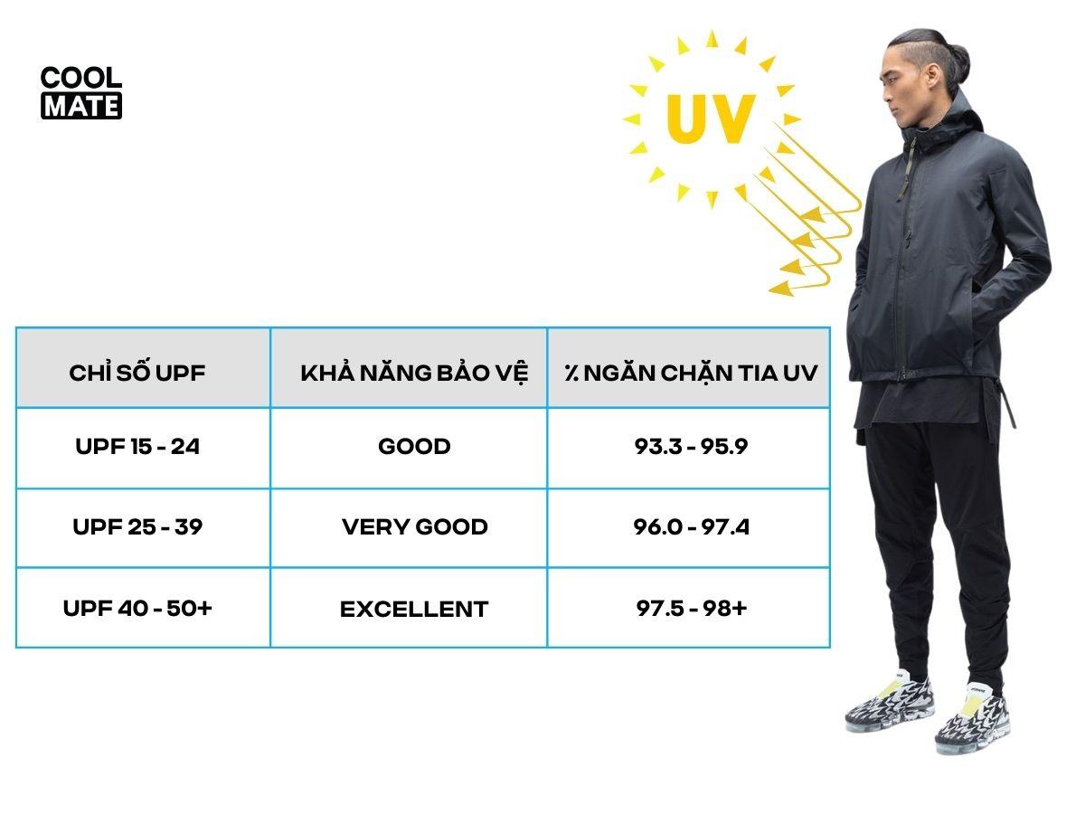 Bảng xếp loại chỉ số UPF