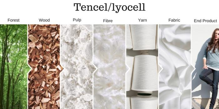 Quy trình sản xuất vải tencel
