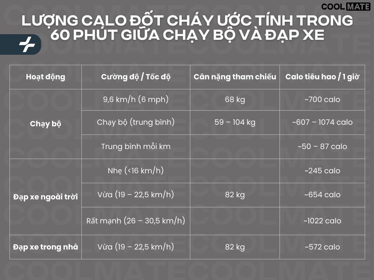 Bảng so sánh calo tiêu hao trong 60 phút chạy bộ và đạp xe
