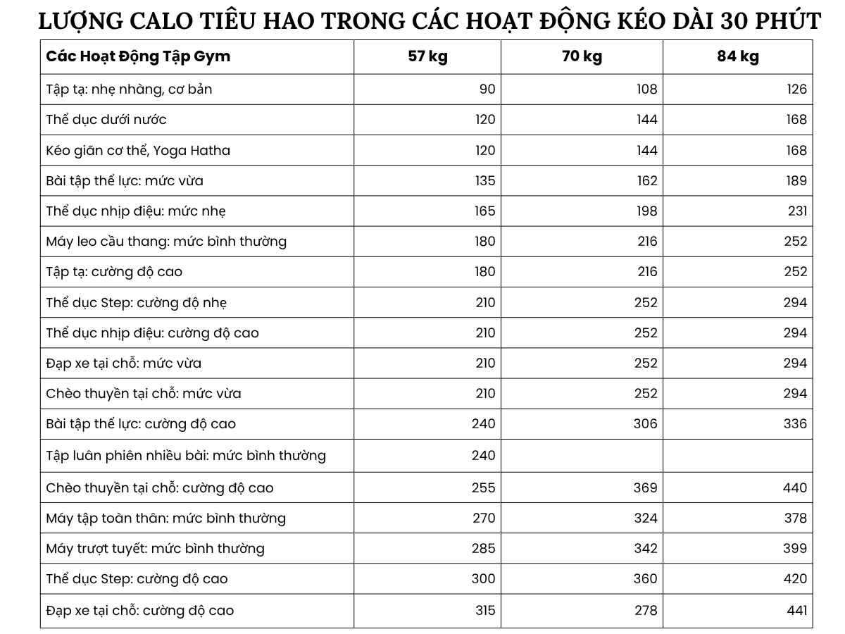Bảng thống kê calo tiêu hao trong 30 phút cho các hoạt động khác nhau