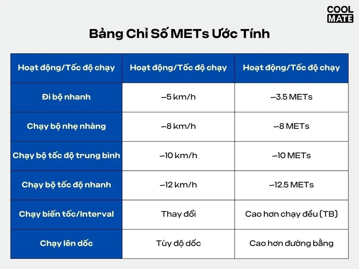 Bảng chỉ số METs tính năng lượng tiêu hao của từng tốc độ chạy