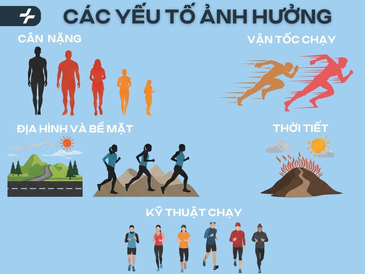 Cân nặng, tốc độ, địa hình, kỹ thuật, thời tiết ảnh hưởng calo đốt khi chạy 15 phút