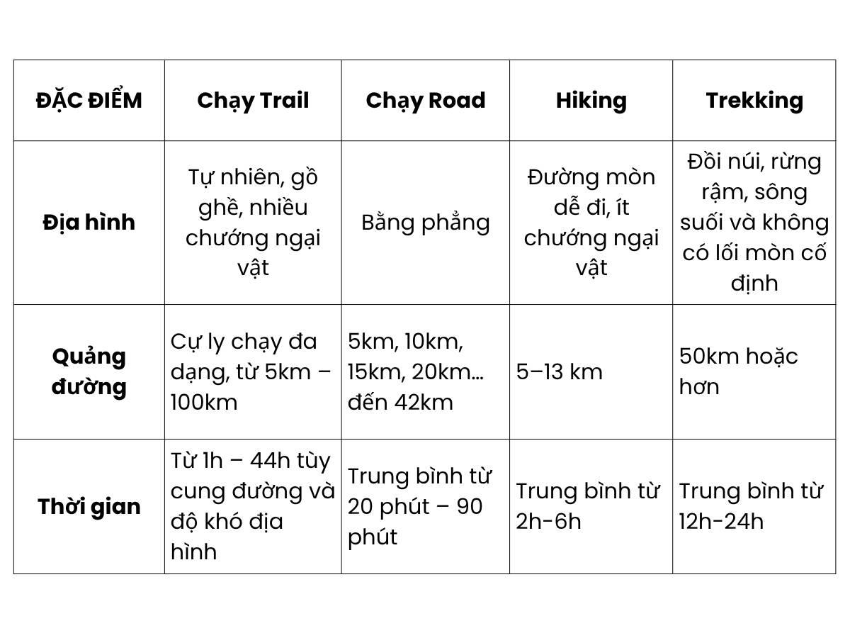 Bảng so sánh chạy trail, chạy road, hiking và trekking theo địa hình, tốc độ, trang bị và mục tiêu