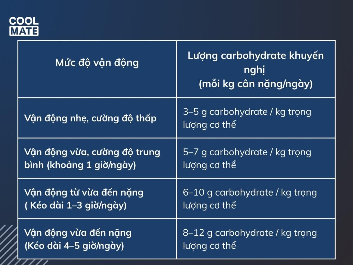 lượng carb cần nạp cho người chạy bộ