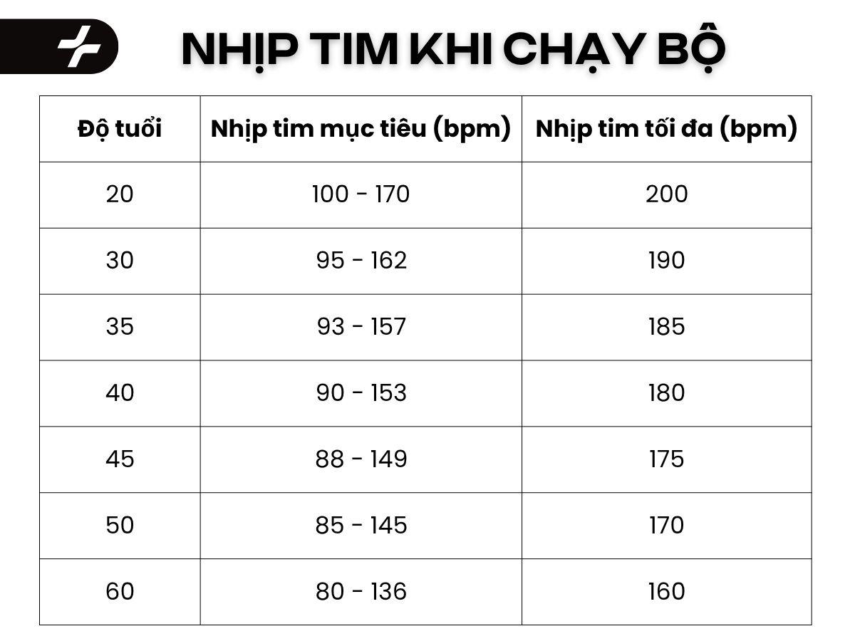 Bảng nhịp tim mục tiêu và nhịp tim tối đa dựa trên độ tuổi