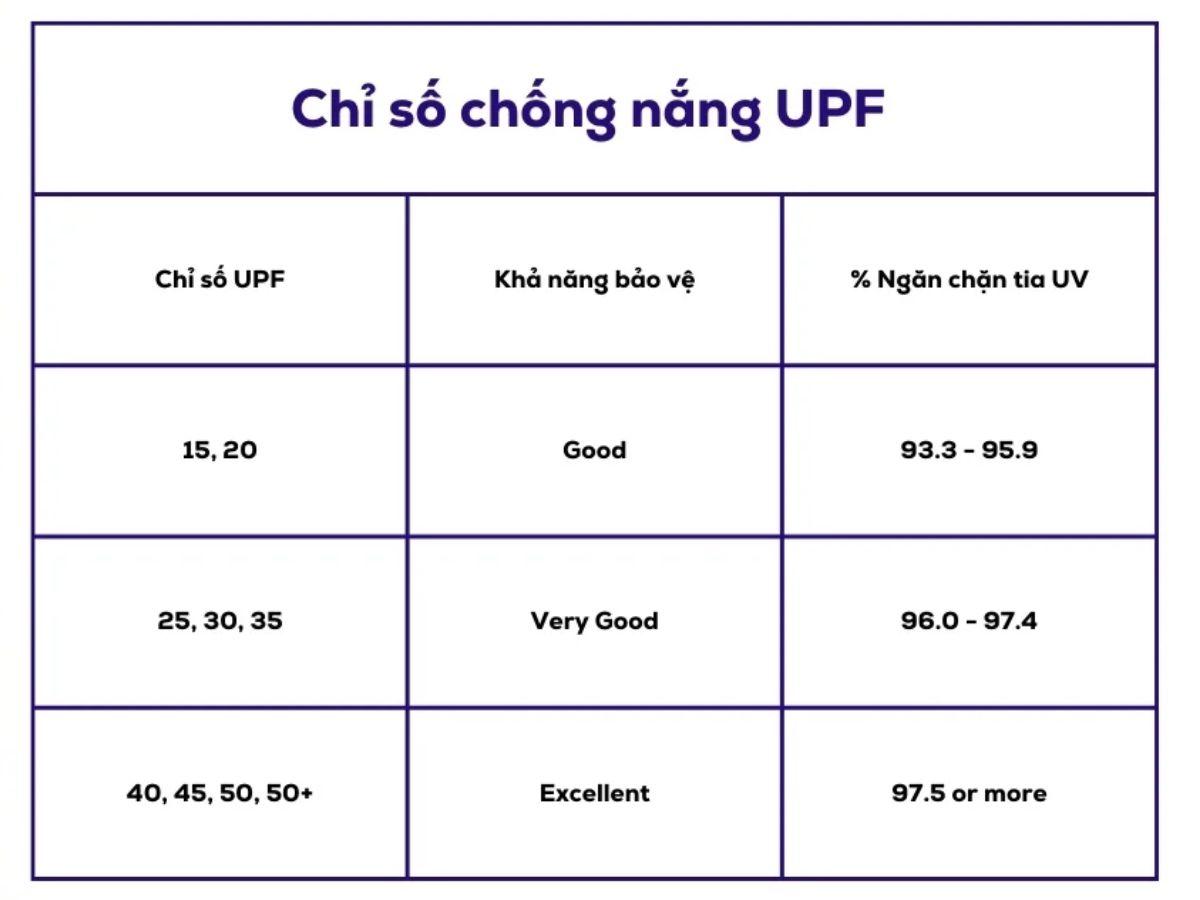 Hãy tìm hiểu kĩ các chỉ số chống nắng để việc lựa chọn được chất liệu vải hợp lý nhất nhé