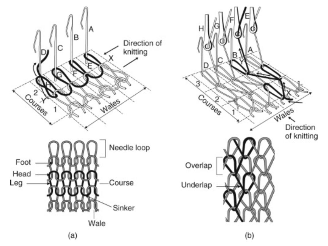 đặc trưng cấu tạp của vải dệt kim