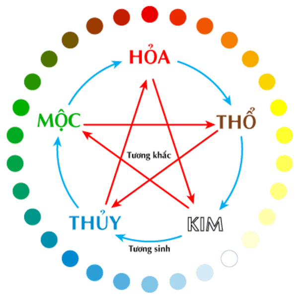 Ngũ hành phong thuỷ