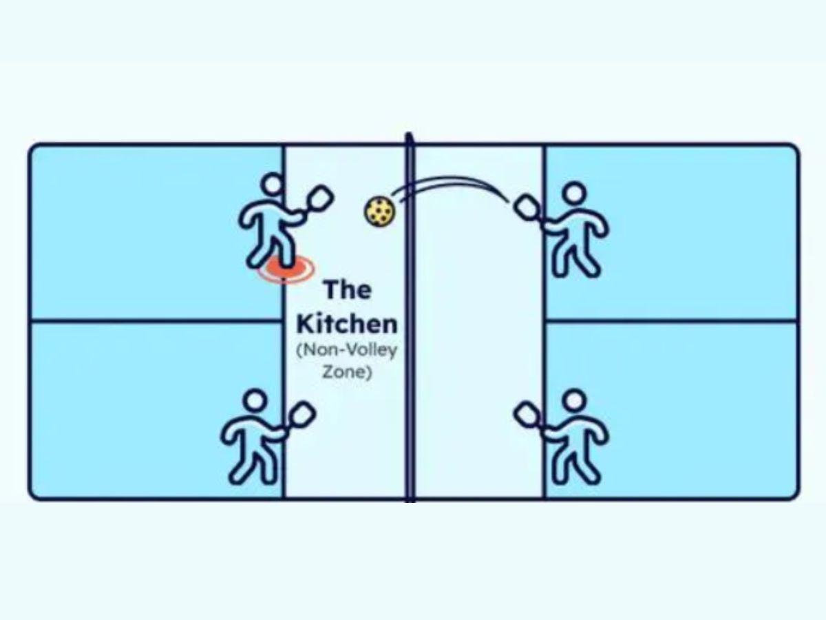 Người chơi không được phép thực hiện cú volley khi bất kỳ phần nào của cơ thể đang chạm vào khu vực Bếp