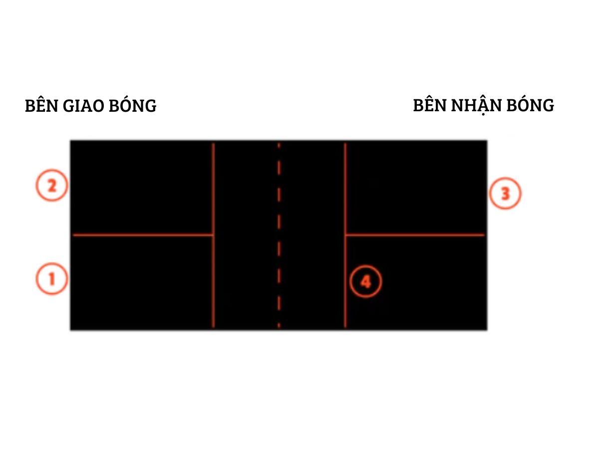 Vị trí đúng của đội nhận bóng
