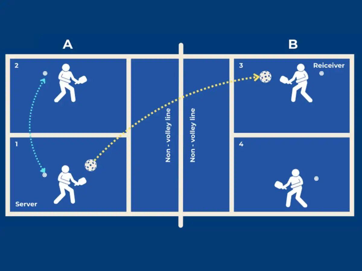 Cách đổi vị trí giao bóng trong trận đấu