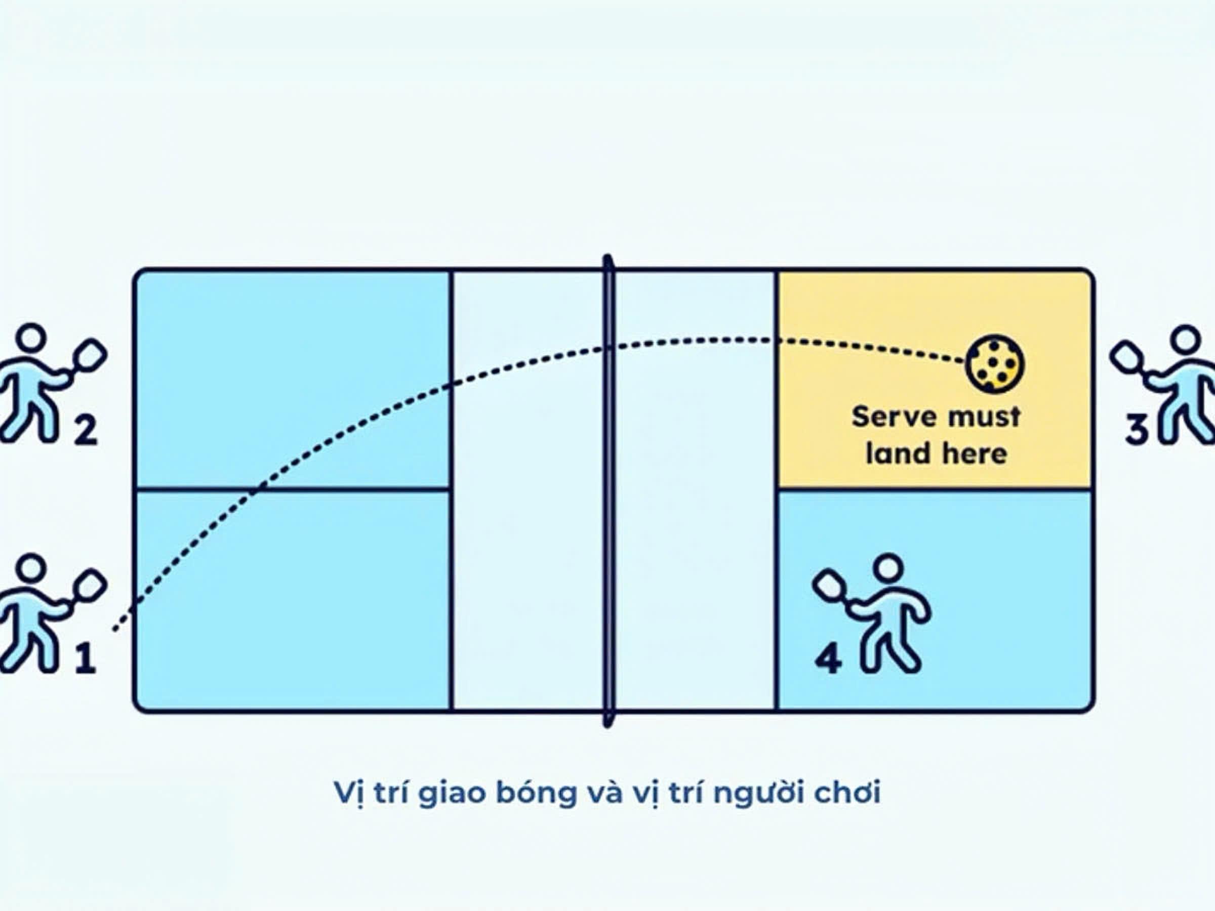 Chiến thuật Giao bóng và Trả giao bóng hiệu quả