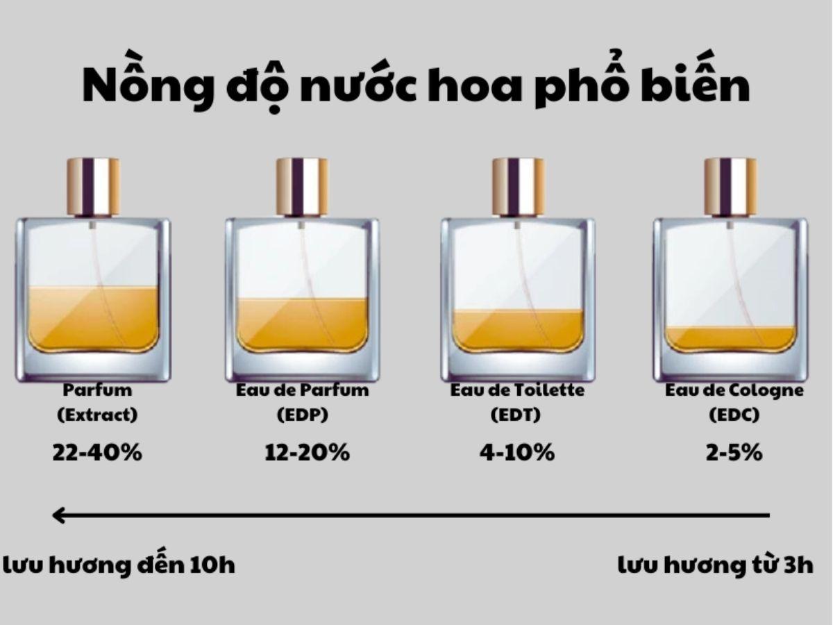 Các nồng độ thơm của nước hoa