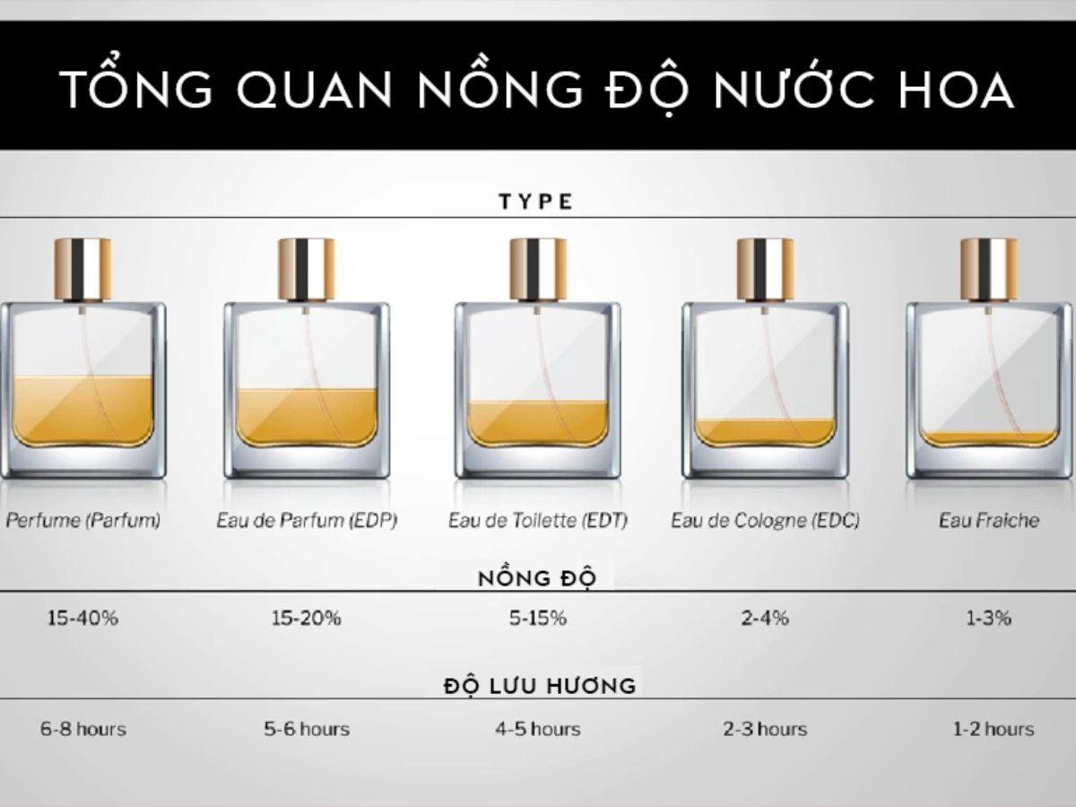 Nồng độ nước hoa ảnh hưởng trực tiếp đến độ lưu hương và tỏa hương