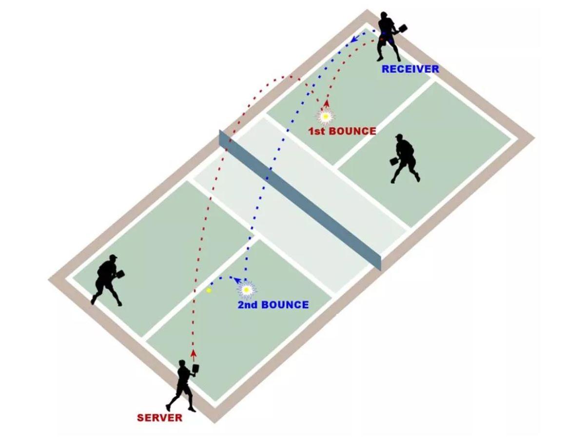 Luật "Two-Bounce Rule" quy định rằng bóng phải nảy một lần ở mỗi bên sân sau cú giao bóng