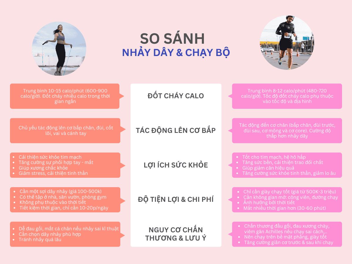 So sánh chi tiết nhảy dây và chạy bộ