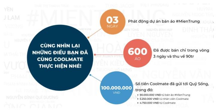 coolmate hướng về miền trung