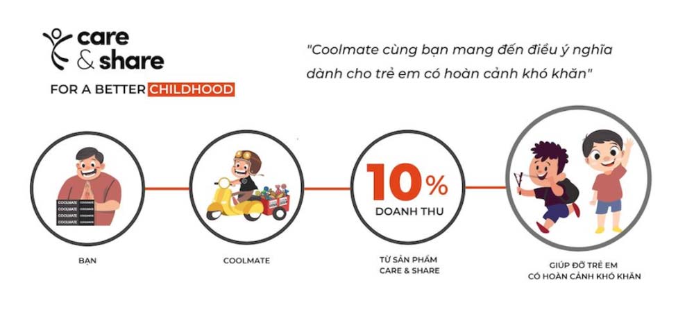 coolmate care & share