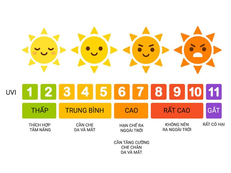 Chỉ số tia UV được đánh giá theo bậc thang