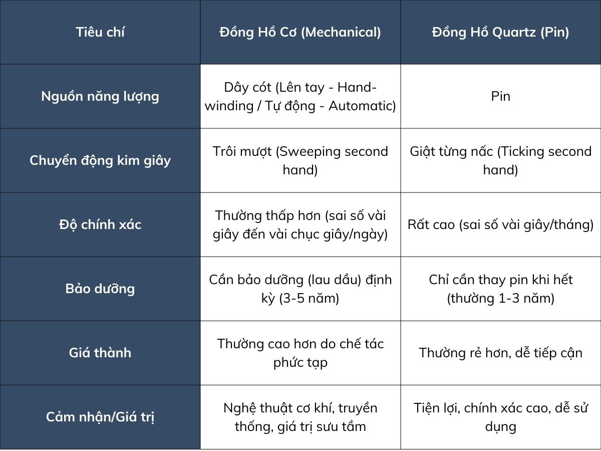 Bảng so sánh nhanh giữa hai loại máy đồng hồ phổ biến