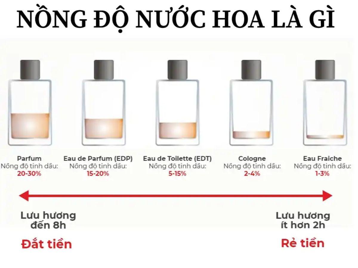 Nồng độ nước hoa nói lên điều gì