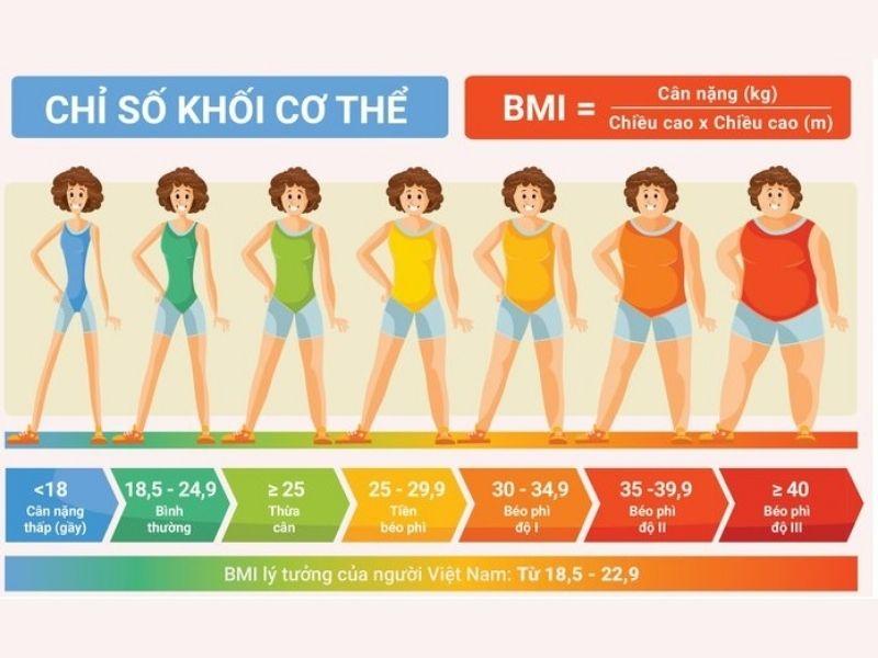 Nếu chỉ số BMI của bạn giảm và tiến gần hơn đến mức bình thường, đó là dấu hiệu tích cực của hành trình giảm cân.
