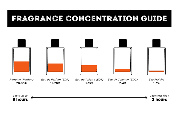 Nước hoa EDP, EDT, EDC, EF là gì? Kinh nghiệm chọn nước hoa cho quý ông