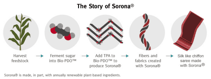 Dupont Sorona